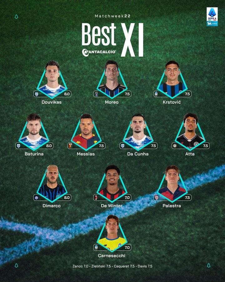 意甲第22轮最佳阵容:迪马尔科、德温特在列,科莫三人入选